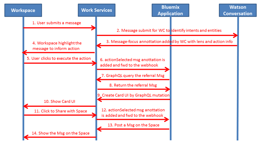 Action Fulfillment Flow